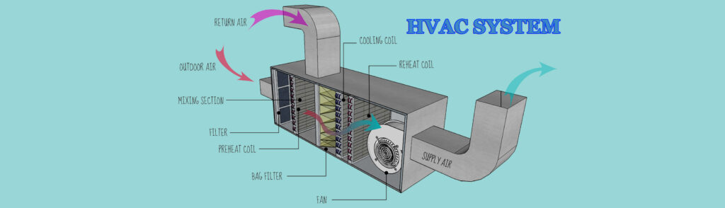 What is an HVAC system